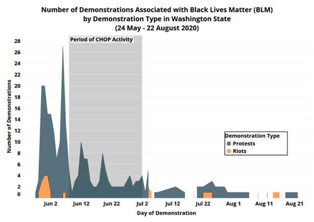 A major amount of BLM protests