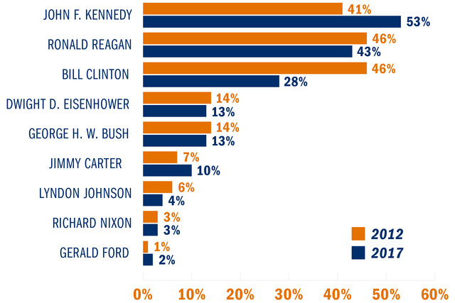 New Inventions from John F Kennedy
