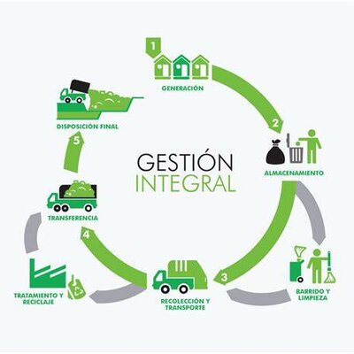 Timeline: Electiva CPC: Gestión Integral de Residuos