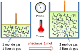 Amedeo Avogadro: Ley de Avogadro