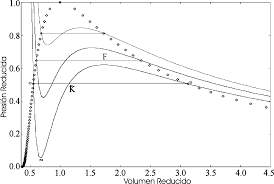 Ecuaciones de estado - Van der Waals