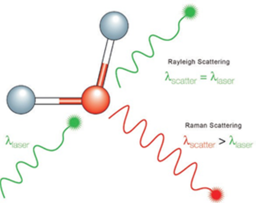 Chandrasekhara Raman: Efecto Raman