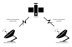 1975 - Pruebas de los primeros enlaces satelitales