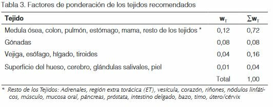 MAGNITUDES, UNIDADES Y LIMITACIÓN DE DOSIS DE RADIACIÓN UTILIZADAS