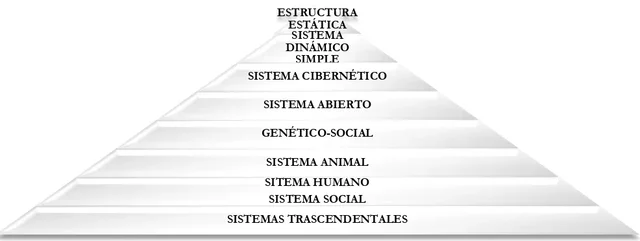 K. Boulding desarrolla la teoría de la jerarquía de complejidad.