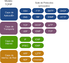 Protocolo TCP/IP