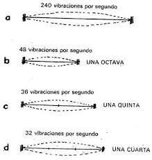Ley pitagórica de las cuerdas