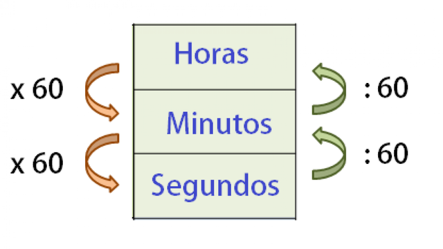 Se estableció la unidad de tiempo