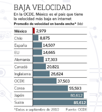 Calidad del internet en México en el año 2010