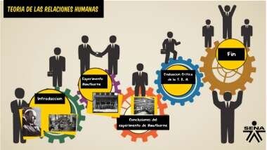 Teoría de las Relaciones Humanas