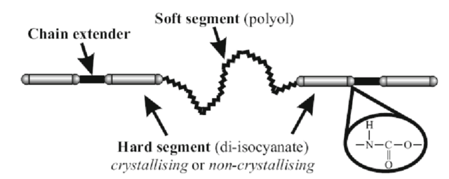 Invención del poliuretano