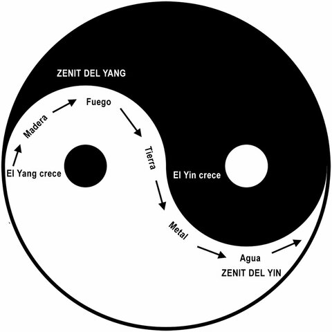 En Japón, Tamba Yasuyori escribe 30 volúmenes médicos (el yin y el Yang)