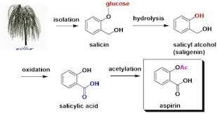 Síntesis artificial de la salicina
