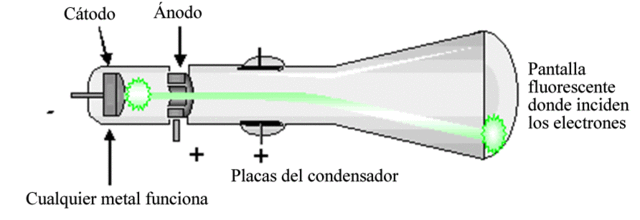 Descubrimiento del electrón
