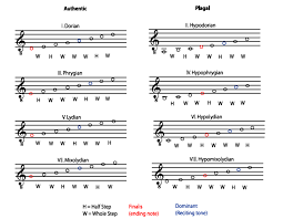 Medieval Church Modes