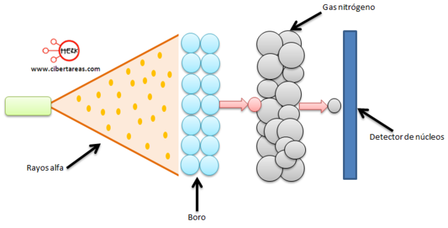 Descubrimiento del neutrón