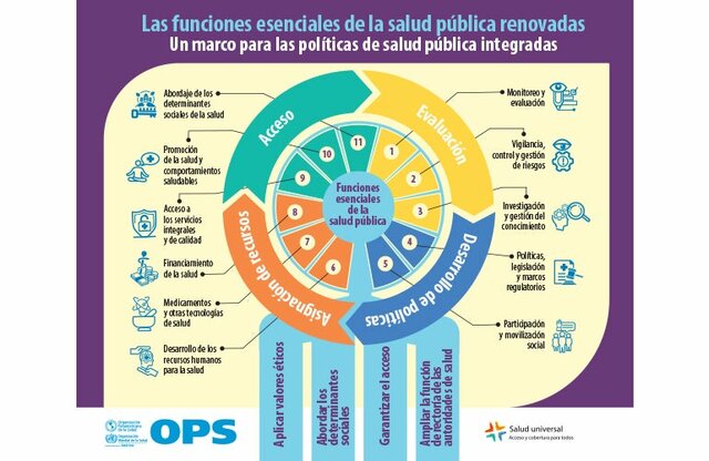 Funciones esenciales de la salud publica (FESP)