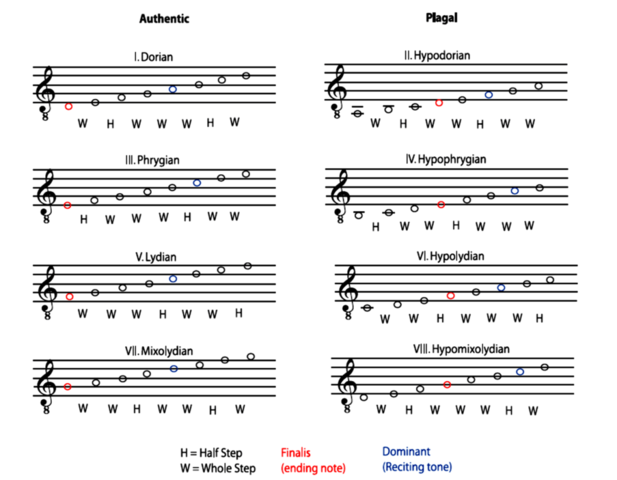 Medieval Church Modes