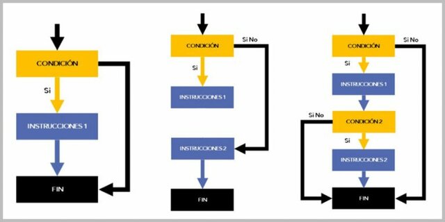 Programación estructurada