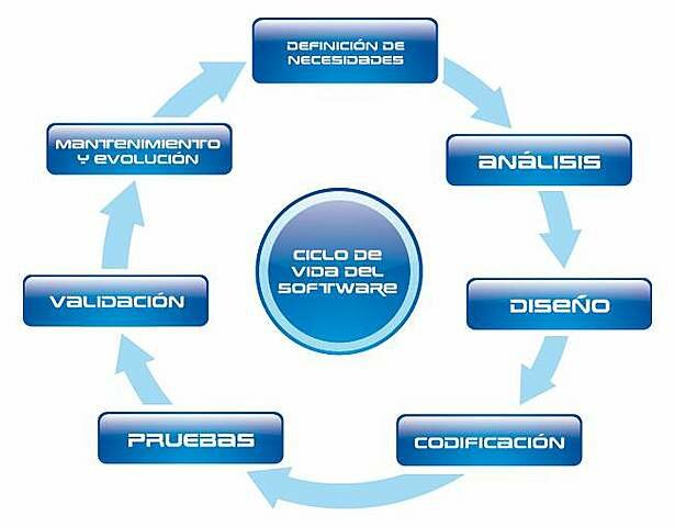 Surge El Ciclo De Vida Del Software