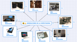 Timeline: GENERACIONES DE LAS COMPUTADORAS