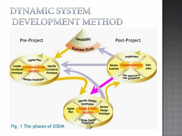 Dynamic Systems Development Method