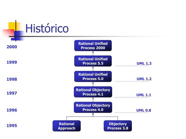 Rational Unified Process(RUP)
