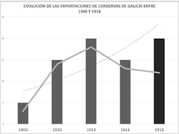 España se convierte en abastecedora de productos para los países en guerra, lo que trae un periodo de prosperidad económica para el país