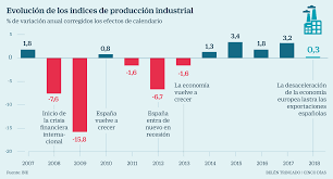 CAMBIOS EN LA PRODUCCIÓN INDUSTRIAL