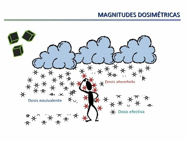 Magnitudes, unidades y limitación de dosis