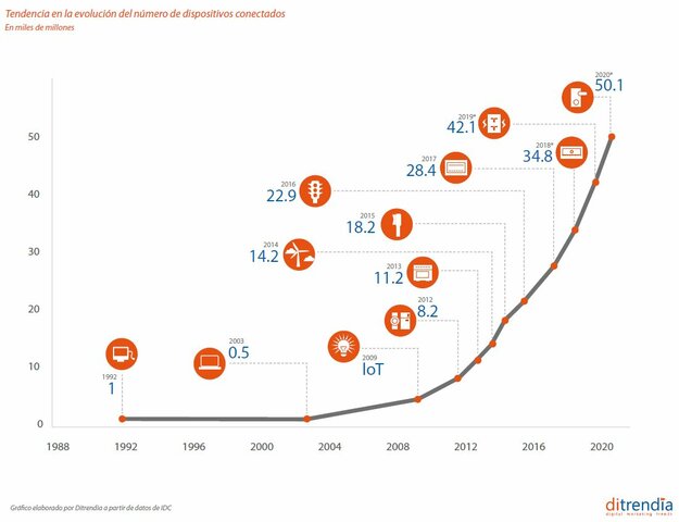 Más dispositivos conectados que personas