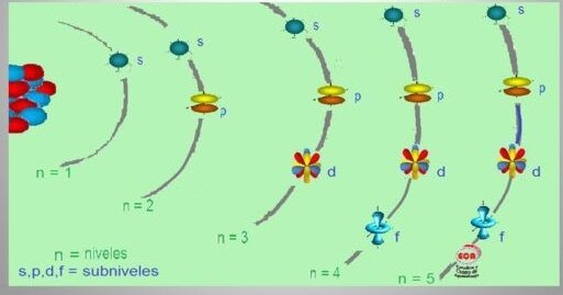 Descubrimiento de subniveles en la corteza del átomo
