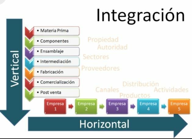 Integración vertical y horizonta2015l