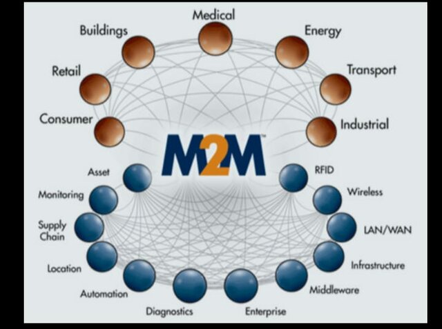 Comunicación Machine to Machine (M2M)