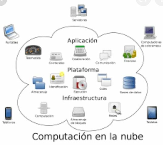 Computación en la nube