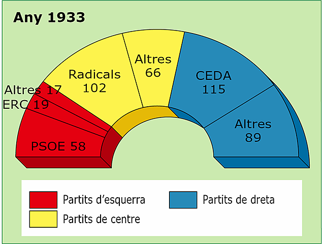 Eleccions generals espanyoles de 1933