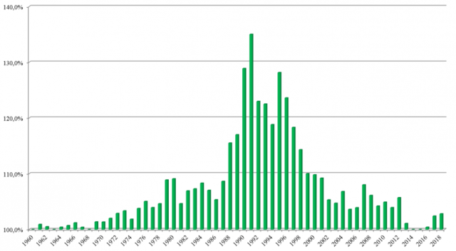 A forint inflációs alakulása 1960-2018-ig