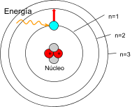 Descubrimiento de subniveles en la corteza del átomo