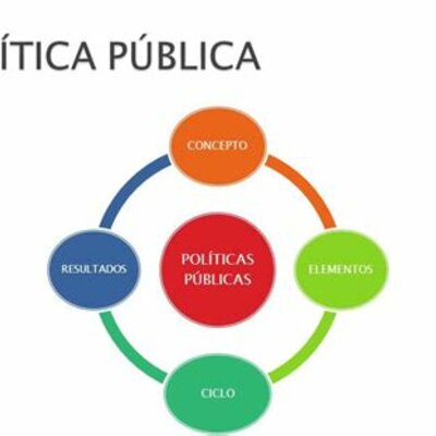 Timeline: Campo problemático de la evaluación de las políticas públicas.