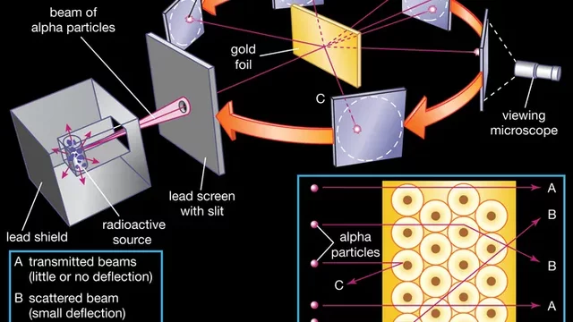 The Gold Foil Experiment