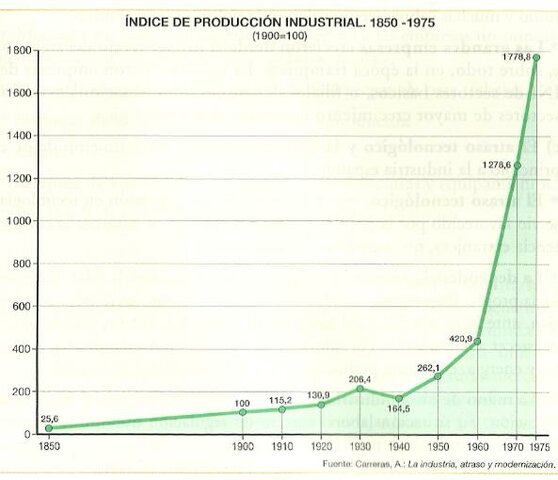 Indice de producción 1850-1975