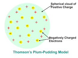 The Plum Pudding Model