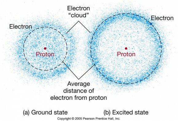 The Electron Cloud Model