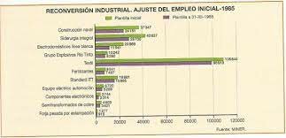 La reconversion industral.