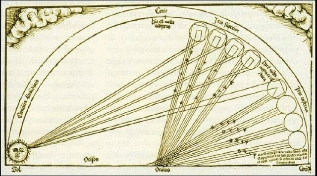 Fisica - arcobaleno primario e secondario