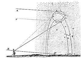 Fisica - spiegazione della forma ad arco