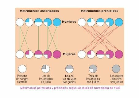 Restriccions de matrimonis jueus