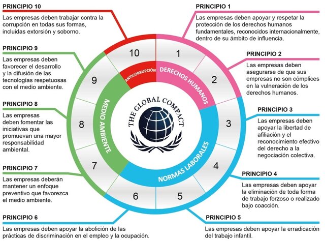 Pacto Mundial del orden voluntario para la empresas