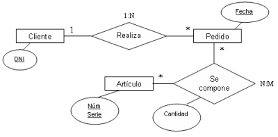 Propuestas de modelos