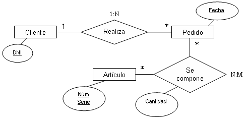Modelo Entidad - Relación